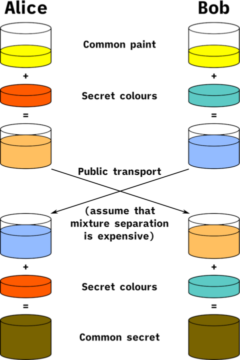 Diffie-Helman Key Exchange