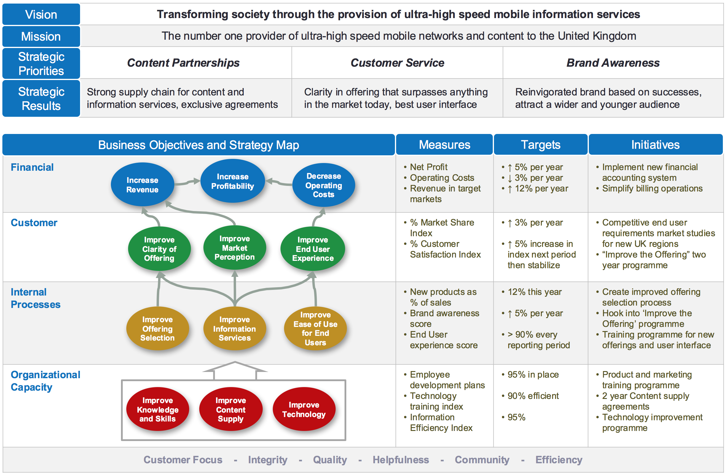 Balanced Scorecard & Strategy Map